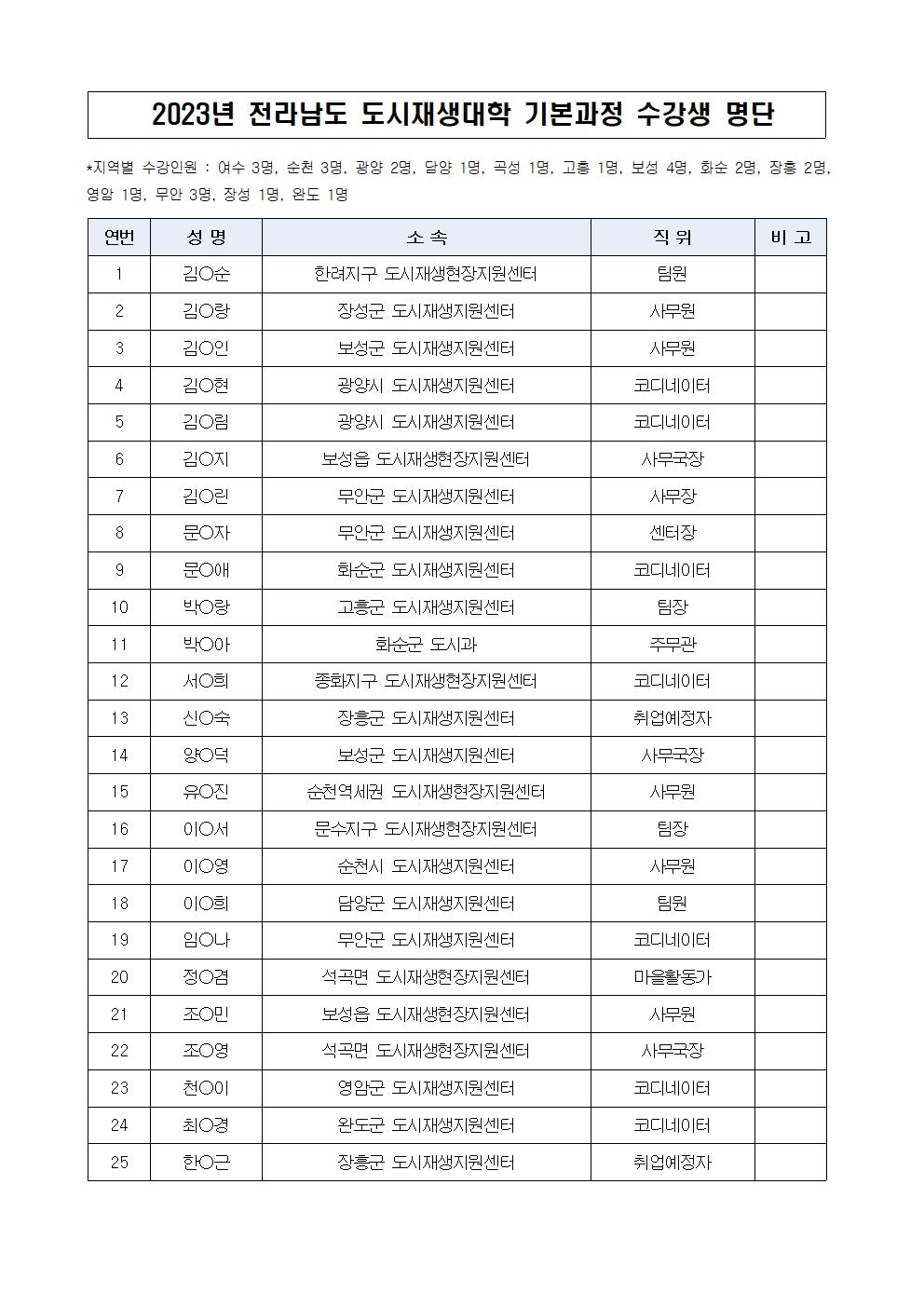 「2023년 전라남도 도시재생대학(기본과정)」 수강생 명단002